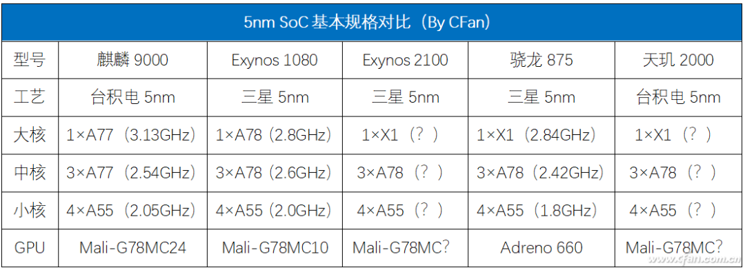 Samsung Exynos 1080 Performance Compared to Kirin 9000