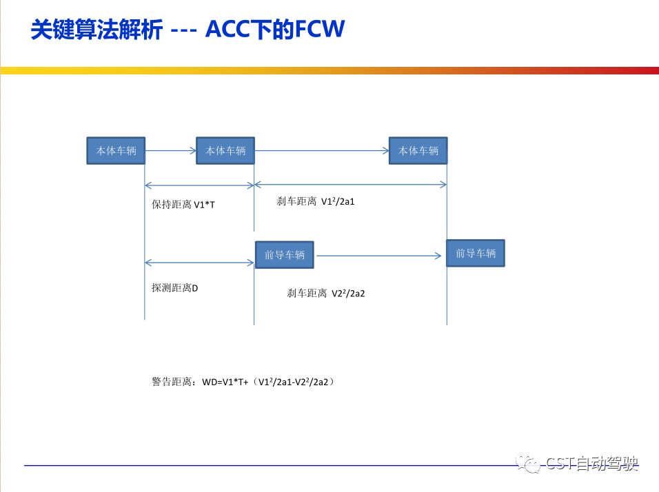 Current Status, Architecture, Algorithms, and Technology Roadmap of ADAS and Autonomous Driving