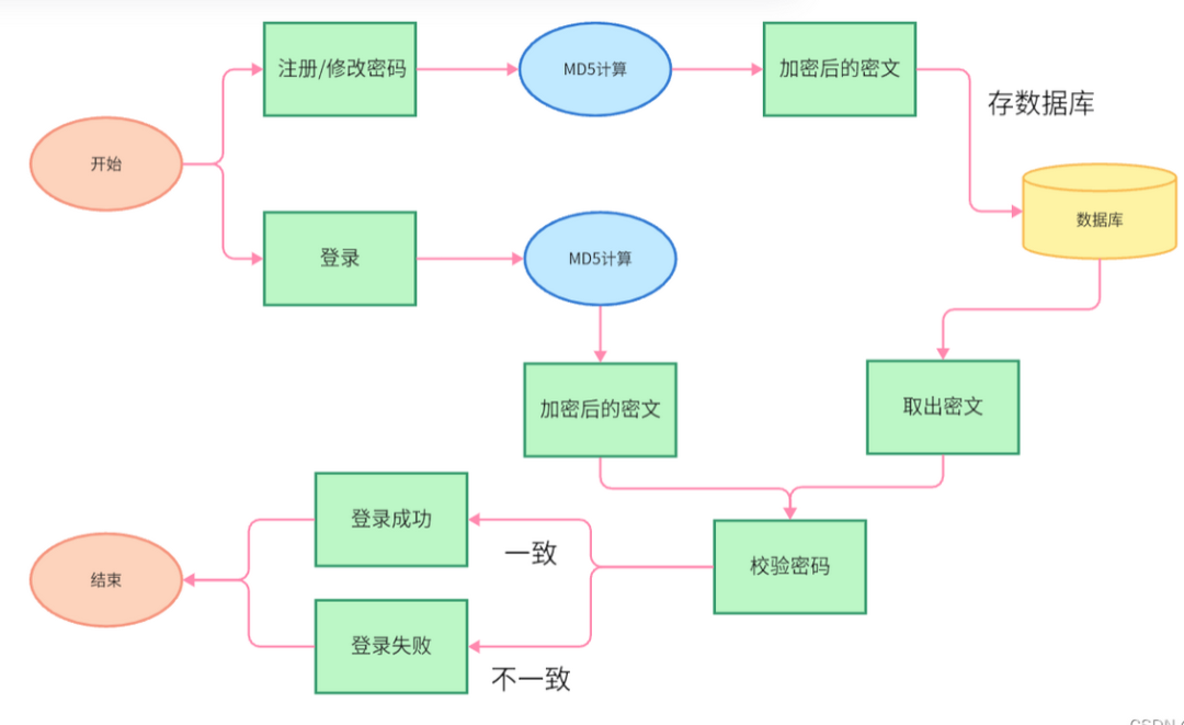 Understanding MD5 and RSA Encryption in Automation