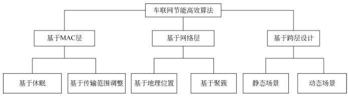 Data Processing and Performance Optimization in Wireless Sensor Networks