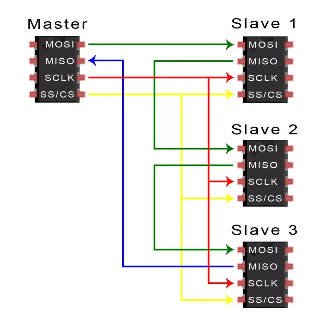 Embedded Communication Protocol: How Many SPI Interview Questions Can You Answer?