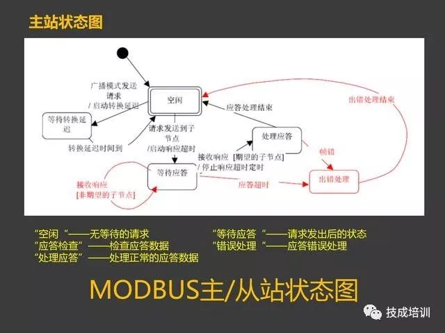 Wow! The Modbus Protocol Is So Simple