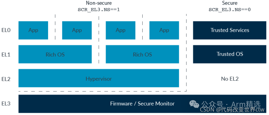 Understanding Armv8/Armv9 TrustZone Technology