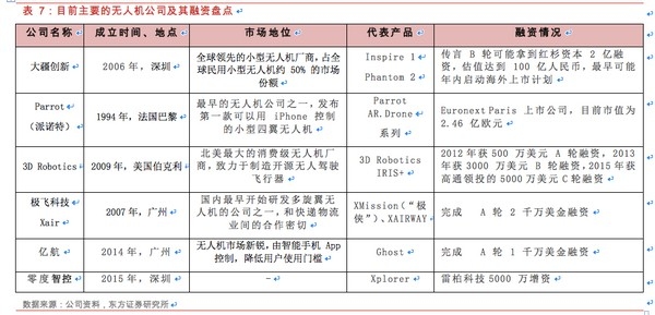Comprehensive Knowledge of Drones
