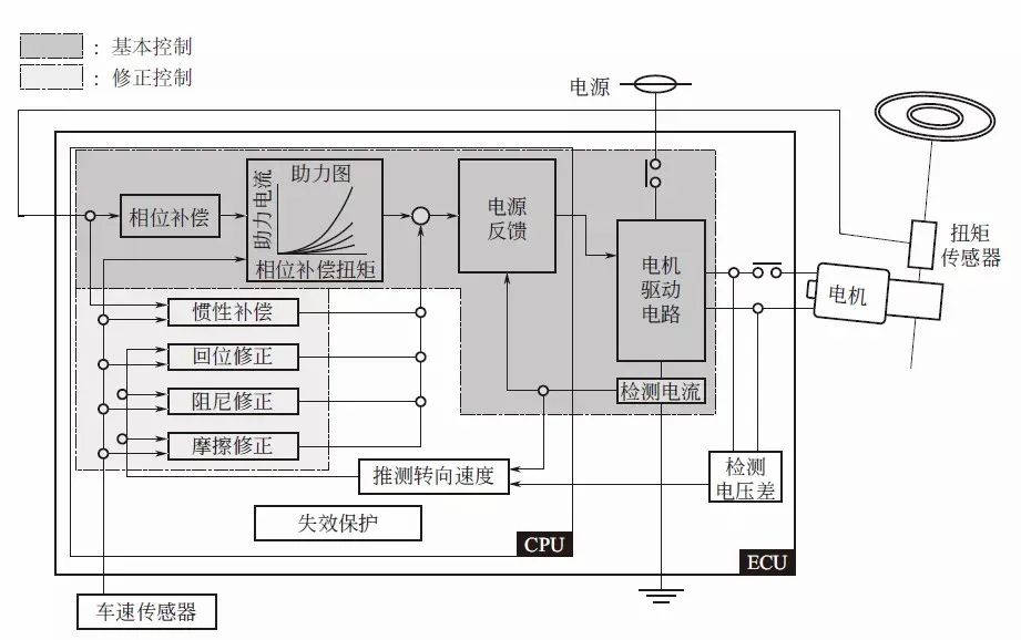 Composition and Working Principle of Electric Power Steering System (EPS)