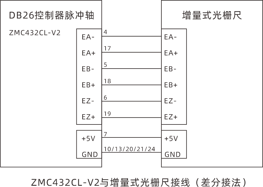 Introduction to ZMC432CL-V2 EtherCAT Motion Controller Hardware Interface