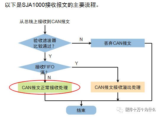 In-Depth Understanding of CAN Bus