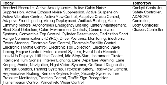 Evolution of Autonomous Driving ECU