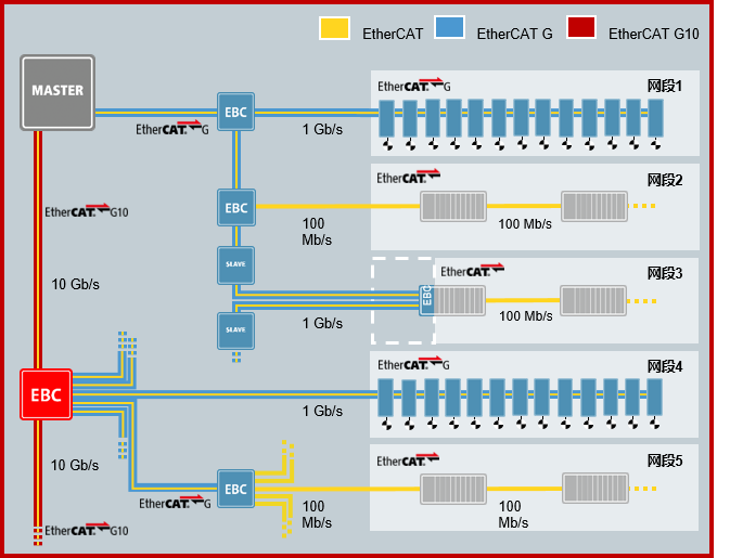 EtherCAT G: The Ultimate I/O Speed