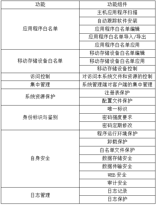 Testing and Analysis Report of Whitelist Products for Industrial Control Systems