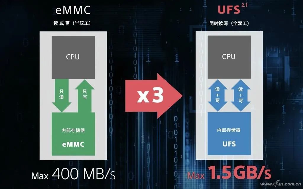 Who Affects the Storage (ROM) Performance of Mobile Phones?