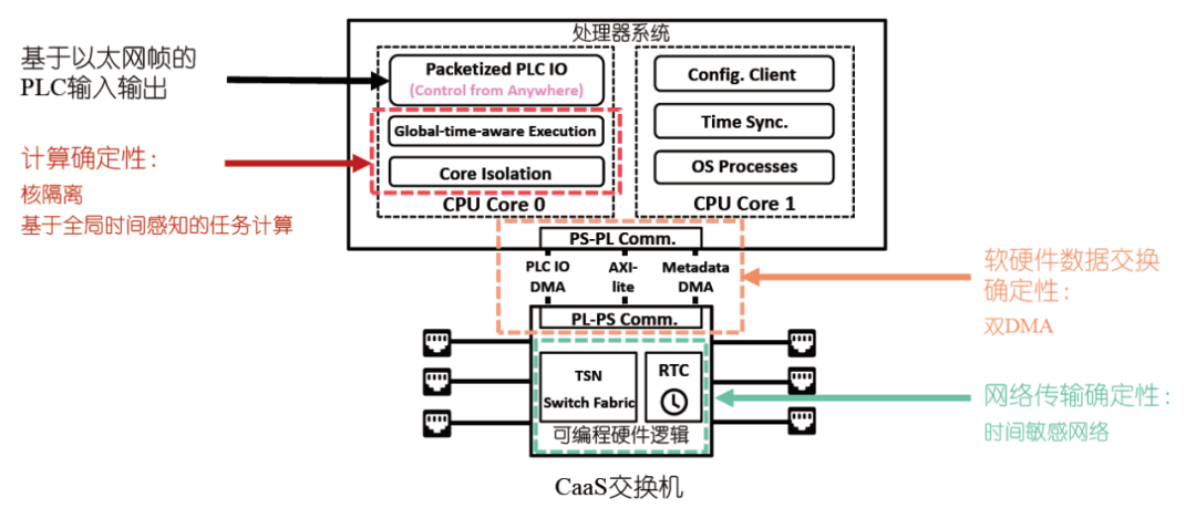 Real-Time Industrial Network Architecture Supporting Control as a Service