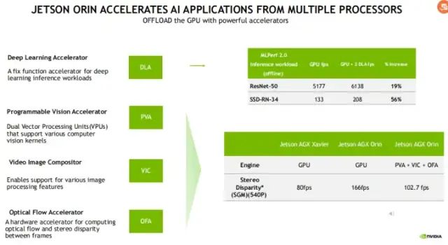 Enhancing Edge AI and Robotics with NVIDIA Jetson Orin