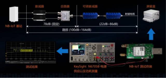 China Mobile Zhejiang IoT Laboratory NB-IoT Testing