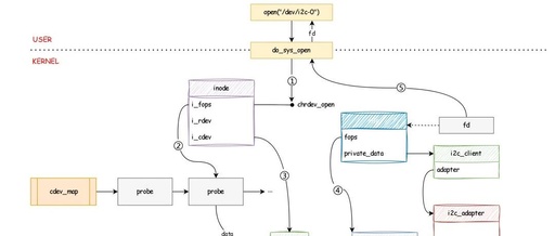 Summary of I2C Learning on RK Platform