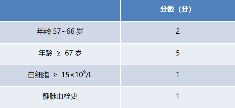 Summary of Common Risk Scores for Myeloproliferative Neoplasms