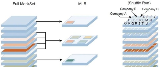 How to Choose a Masking Scheme for ASIC Tapeout? Differences Between MPW, MLM, and Full Mask