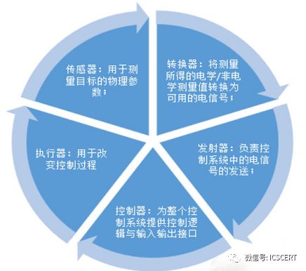 Overview of Industrial Control System Security