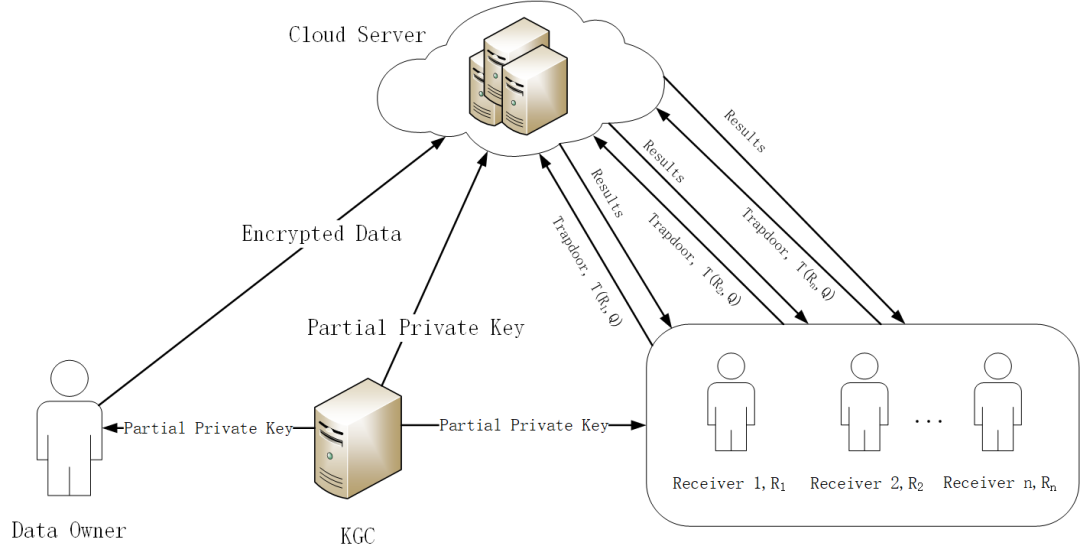 Overview of Searchable Encryption Technology