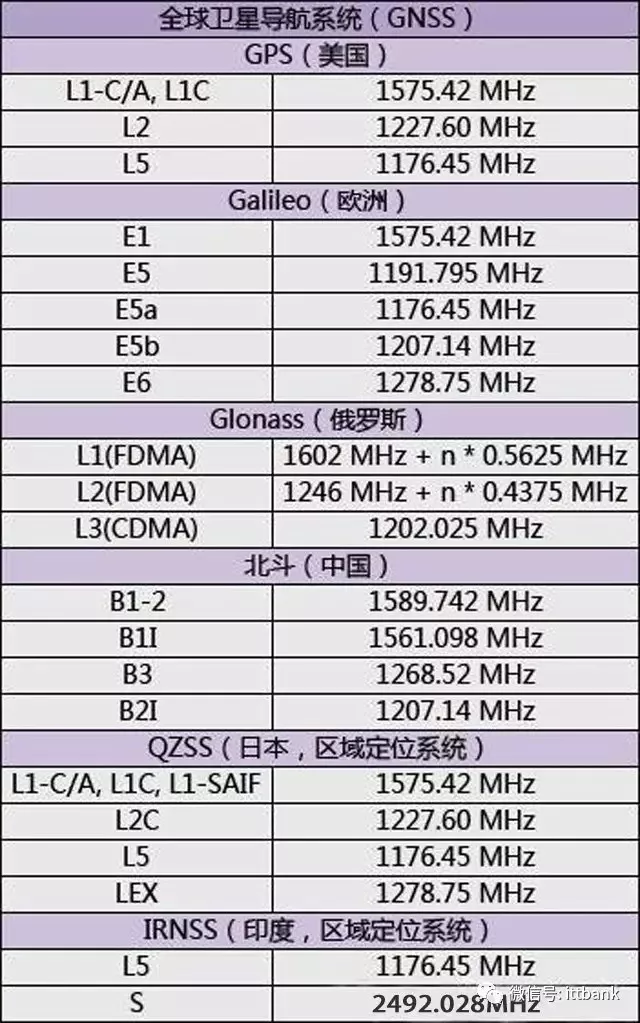 Summary of Wireless Communication Transmission Technologies and Frequency Allocation