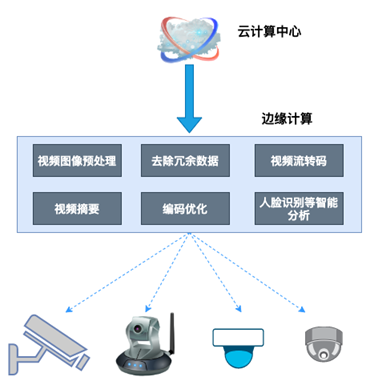 Understanding Edge Computing