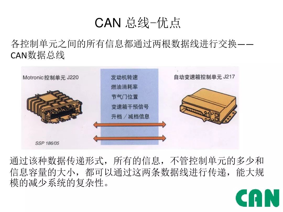 Detailed Explanation of Automotive CAN Bus
