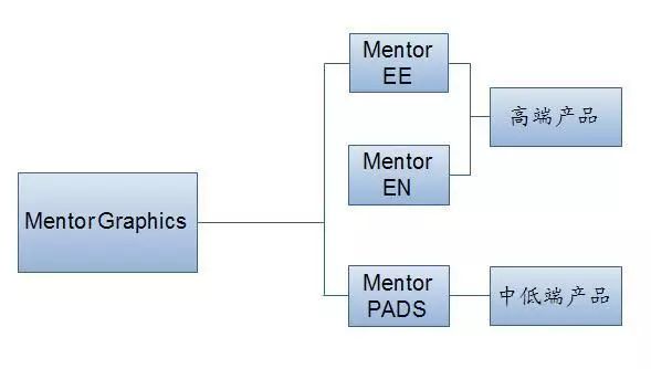 Overview of Top PCB Design Software and Companies