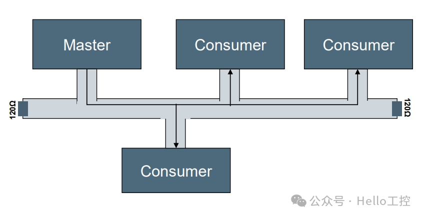 Three Communication Models Between Nodes in CANopen Protocol