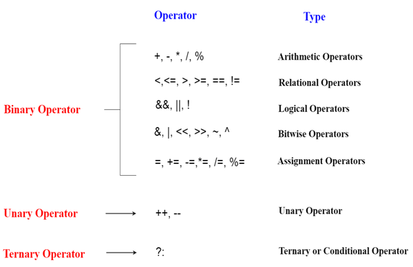 C++ Tutorial - Operators in C++ Language