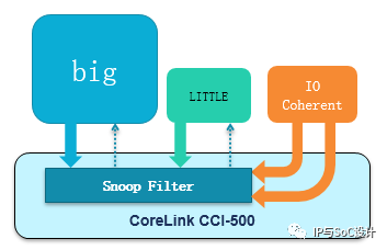 Introduction to NoC Bus Architecture Topology