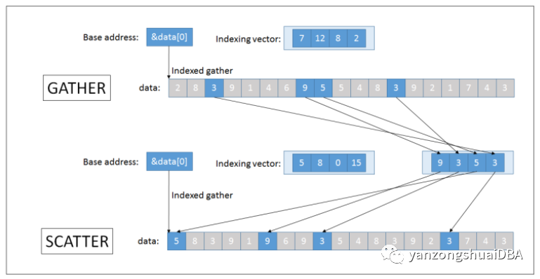 Understanding SIMD Gather/Scatter Operations