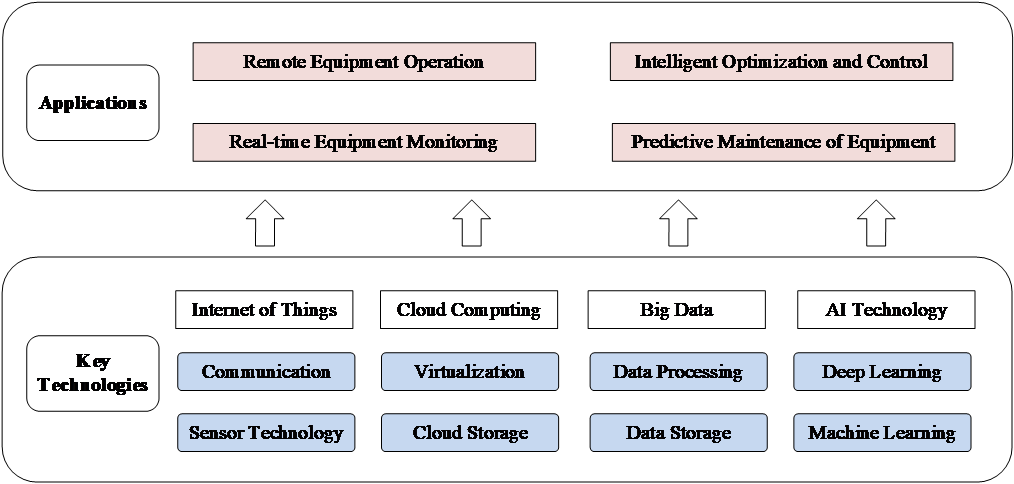 Accelerating Industrial Digital Transformation Through Industrial Internet Platforms