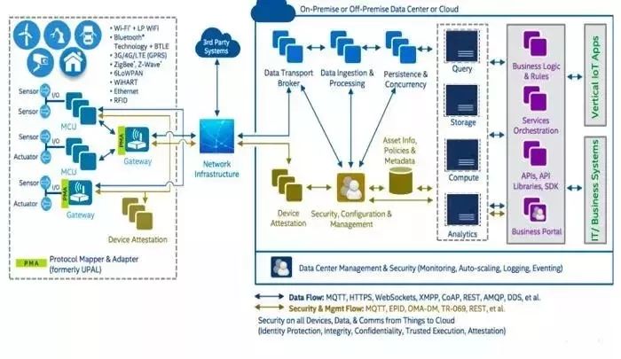 Understanding IoT Platforms: Definition, Functions, Features, and Market
