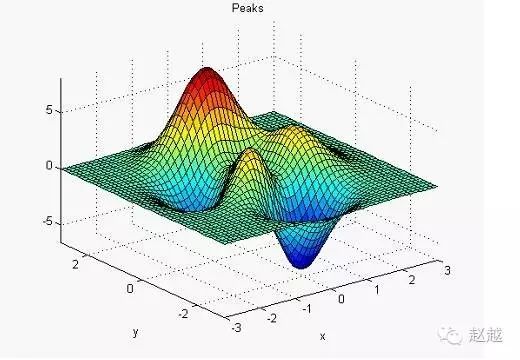 Quick Start Guide to MATLAB (Plotting)