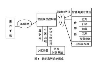 Smart Home: Controller Design Using ZigBee Technology