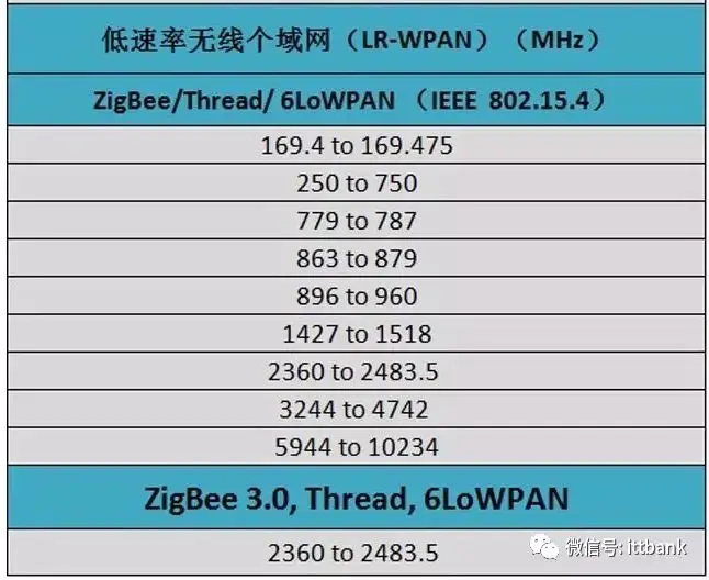 Summary of Wireless Communication Transmission Technologies and Frequency Allocation