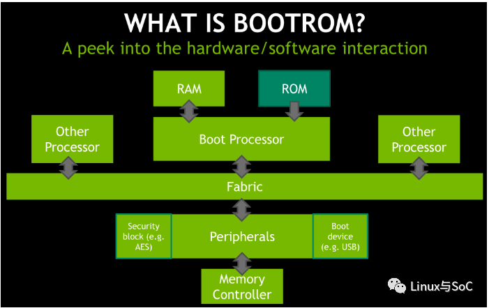 Boot Process Flow After Power-On for CPU | Based on RK3399