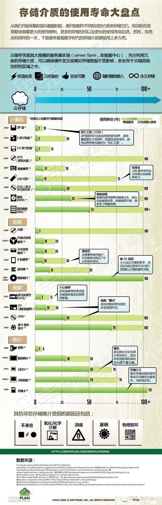 Which Storage Medium Is Best for Long-Term Data Storage?