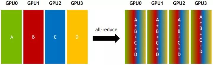 Understanding Nvidia's Multi-GPU Communication Framework NCCL