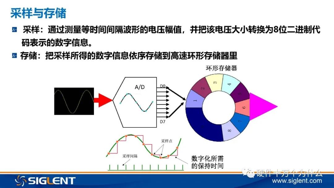 Principles of Oscilloscope and 6 Basic Principles for Signal Capture