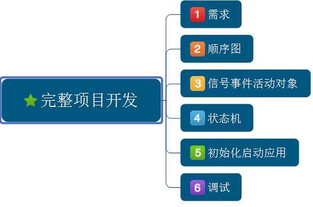 QM UML State Machine Modeling Example: Blinky for Cortex-M0