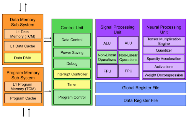 Ceva's NPU Core Targeting TinyML Workloads
