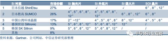 Comprehensive Introduction to Semiconductor Wafers Beyond Silicon