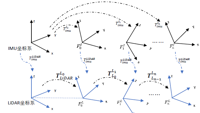 Multi-Sensor Fusion Perception - Sensor Extrinsic Calibration and Online Calibration Learning