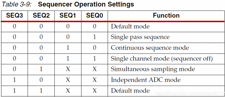 Xilinx 7 Series FPGA Built-in ADC