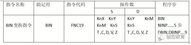 Explanation of PLC Function Instructions