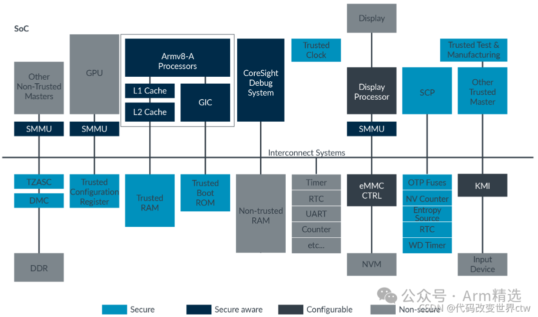 Understanding Armv8/Armv9 TrustZone Technology
