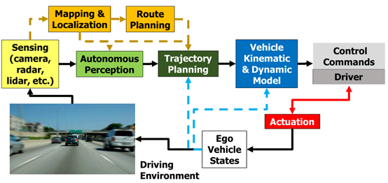 The Potential of Edge AI Computing in Autonomous Vehicles