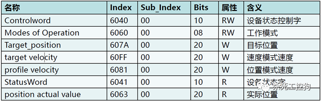 A Detailed Overview of CAN and CANopen Protocols