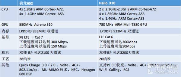 Mid-Range Duel: Snapdragon 652 vs Helio X20